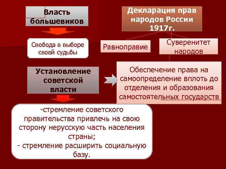 Власть большевиков Свобода в выборе своей судьбы Установление советской власти Декларация прав народов России