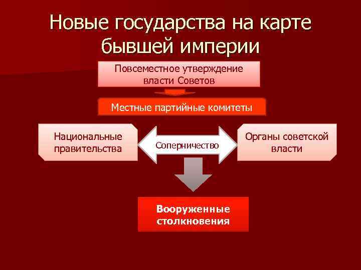Новые государства на карте бывшей империи Повсеместное утверждение власти Советов Местные партийные комитеты Национальные