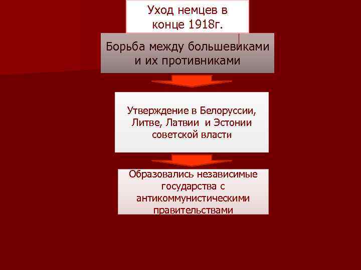 Уход немцев в конце 1918 г. Борьба между большевиками и их противниками Утверждение в