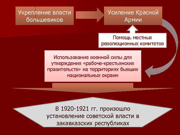 Укрепление власти большевиков Усиление Красной Армии Помощь местных революционных комитетов Использование военной силы для