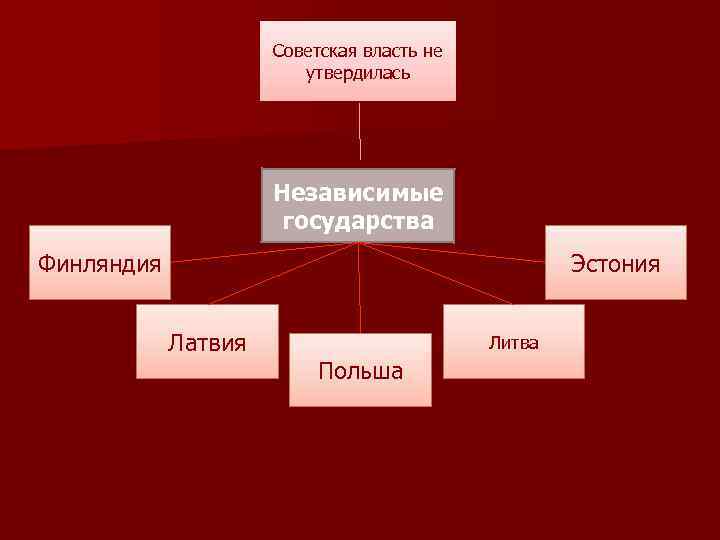 Советская власть не утвердилась Независимые государства Финляндия Эстония Латвия Литва Польша 