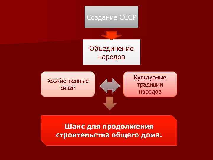 Создание СССР Объединение народов Хозяйственные связи Культурные традиции народов Шанс для продолжения строительства общего