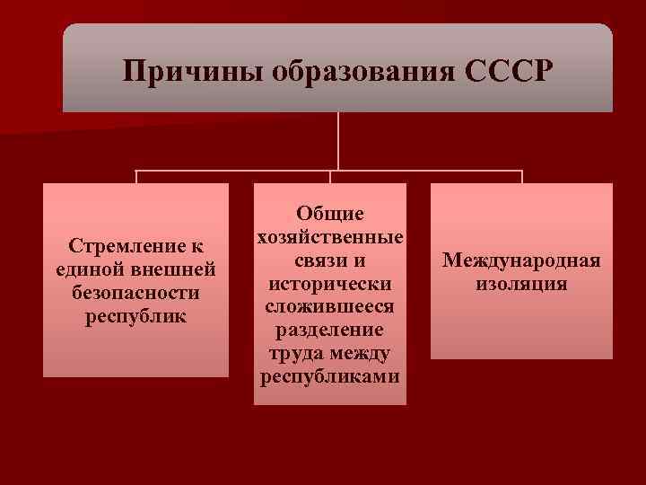 Причины образования СССР Стремление к единой внешней безопасности республик Общие хозяйственные связи и исторически