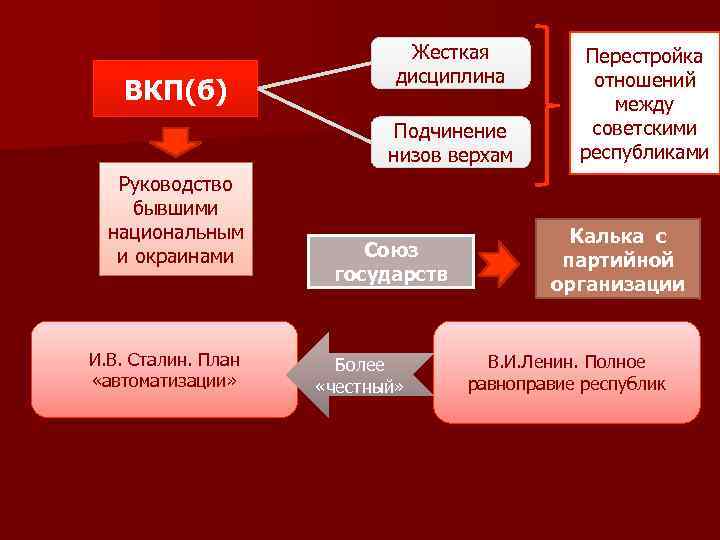 ВКП(б) Жесткая дисциплина Подчинение низов верхам Руководство бывшими национальным и окраинами И. В. Сталин.