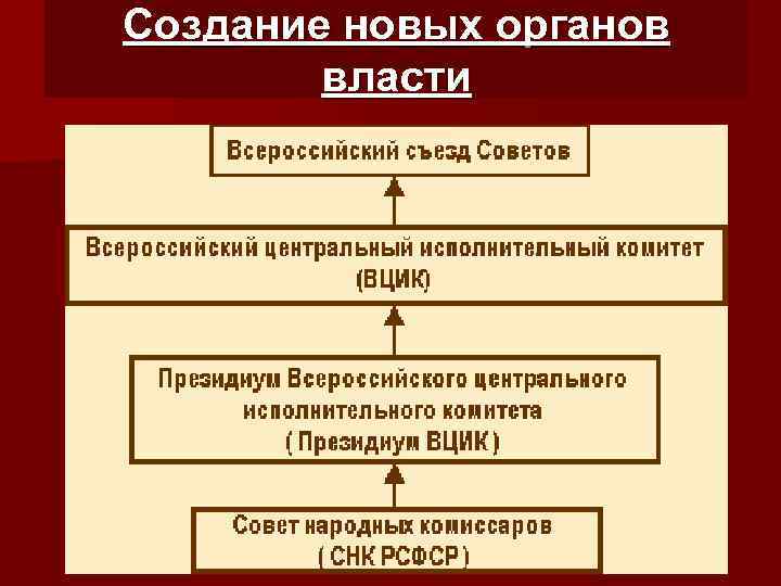 Создание новых органов власти 