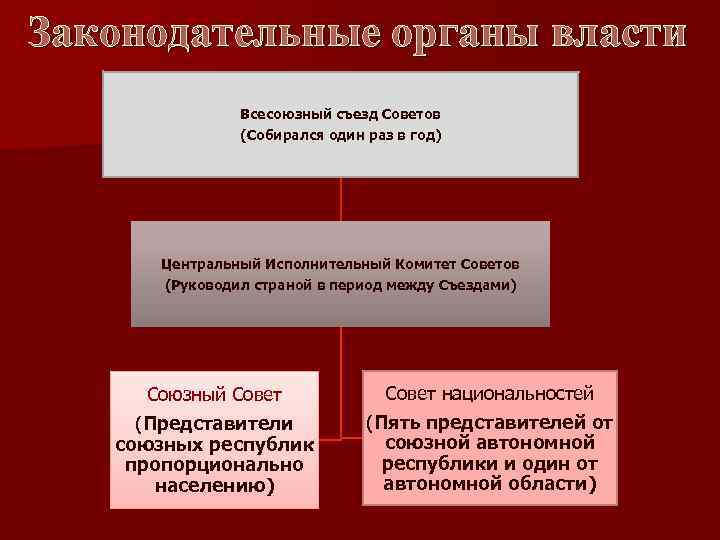 Законодательные органы власти Всесоюзный съезд Советов (Собирался один раз в год) Центральный Исполнительный Комитет