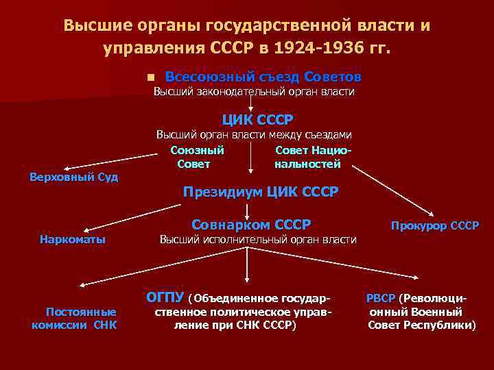 Высшие органы государственной власти и управления СССР в 1924 -1936 гг. n Всесоюзный съезд