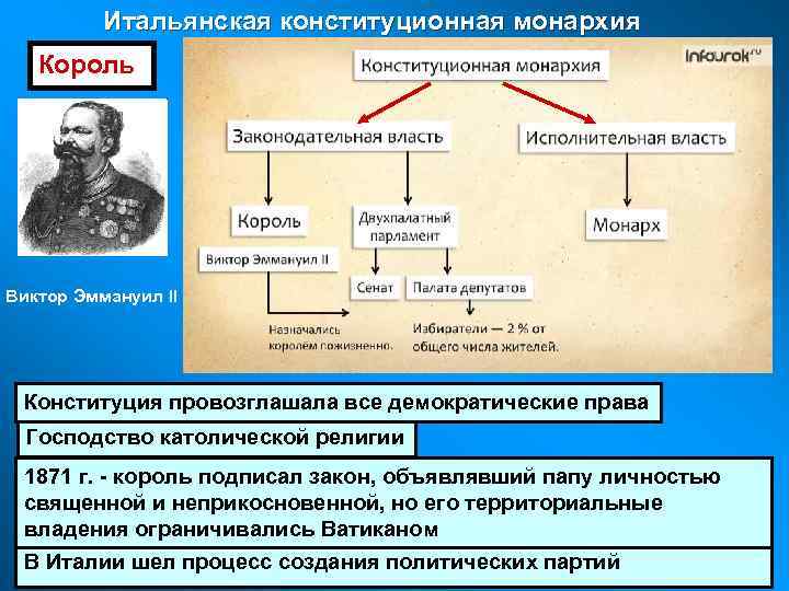 Составить схему итальянская конституционная монархия