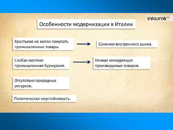 Реформы италии 9 класс