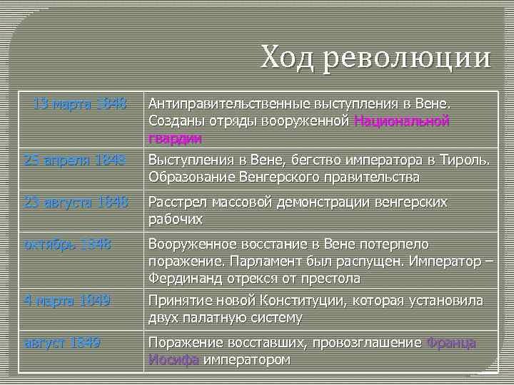 Ход революции 13 марта 1848 Антиправительственные выступления в Вене. Созданы отряды вооруженной Национальной гвардии