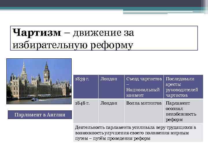 Чартизм – движение за избирательную реформу 1839 г. Съезд чартистов – Национальный конвент 1848