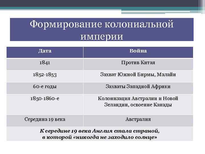 Формирование колониальной империи Дата Война 1841 Против Китая 1852 -1853 Захват Южной Бирмы, Малайи