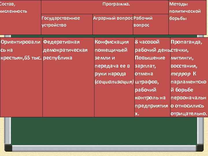 Состав, численность Программа. Государственное устройство Ориентировали Федеративная сь на демократическая крестьян, 65 тыс. республика