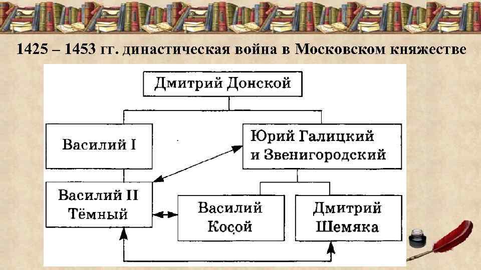 1425 – 1453 гг. династическая война в Московском княжестве 