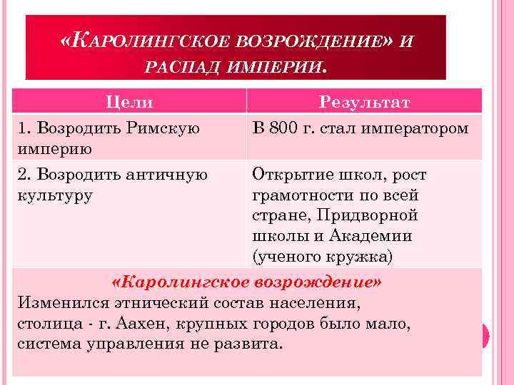  «КАРОЛИНГСКОЕ ВОЗРОЖДЕНИЕ» И РАСПАД ИМПЕРИИ. Цели 1. Возродить Римскую империю 2. Возродить античную