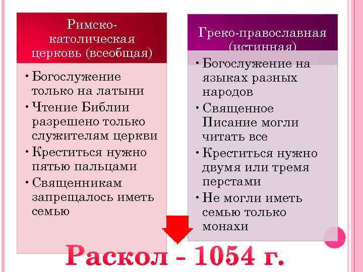 Римскокатолическая церковь (всеобщая) • Богослужение только на латыни • Чтение Библии разрешено только служителям