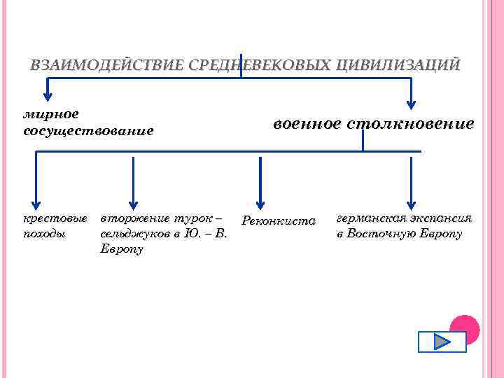 ВЗАИМОДЕЙСТВИЕ СРЕДНЕВЕКОВЫХ ЦИВИЛИЗАЦИЙ мирное сосуществование крестовые вторжение турок – походы сельджуков в Ю. –