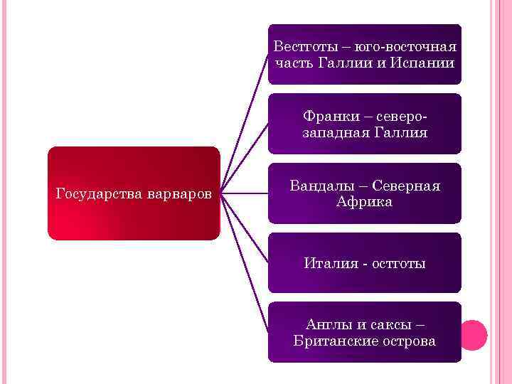 Вестготы – юго-восточная часть Галлии и Испании Франки – северозападная Галлия Государства варваров Вандалы