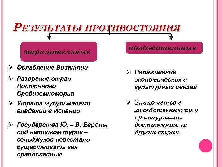 РЕЗУЛЬТАТЫ ПРОТИВОСТОЯНИЯ отрицательные Ø Ослабление Византии Ø Разорение стран Восточного Средиземноморья Ø Утрата мусульманами