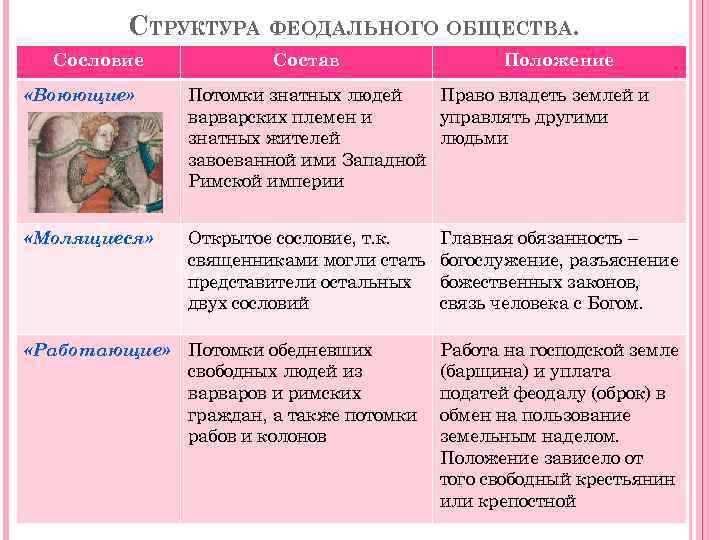 СТРУКТУРА ФЕОДАЛЬНОГО ОБЩЕСТВА. Сословие Состав Положение «Воюющие» Потомки знатных людей Право владеть землей и