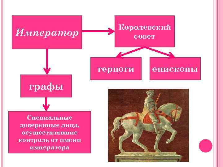 Император Королевский совет герцоги графы Специальные доверенные лица, осуществлявшие контроль от имени императора епископы