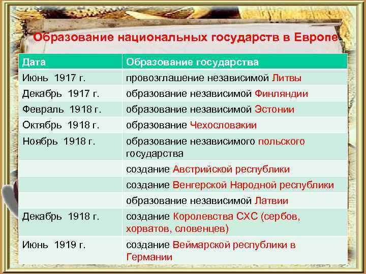 Образование национальных государств в Европе Дата Образование государства Июнь 1917 г. провозглашение независимой Литвы