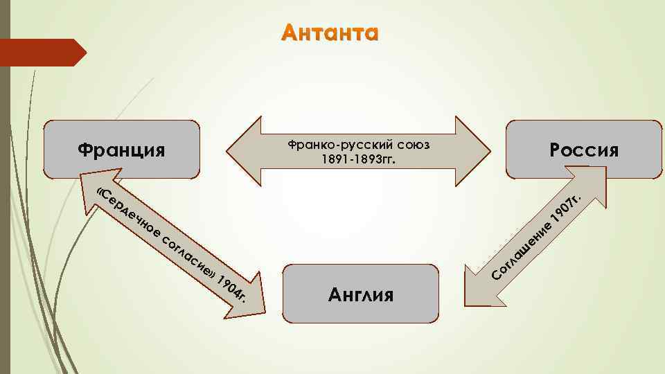 Антанта Франко-русский союз 1891 -1893 гг. Франция Россия «С ер . де чн ое