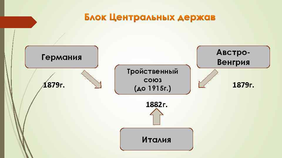 Блок Центральных держав Австро. Венгрия Германия 1879 г. Тройственный союз (до 1915 г. )