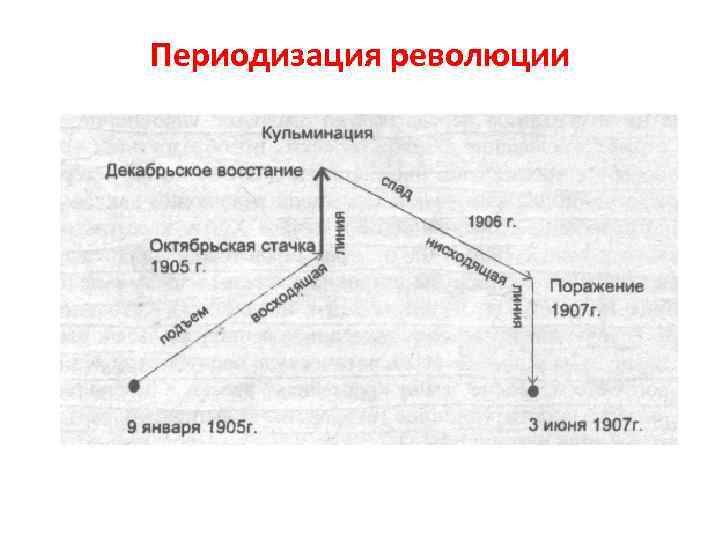 Периодизация революции 