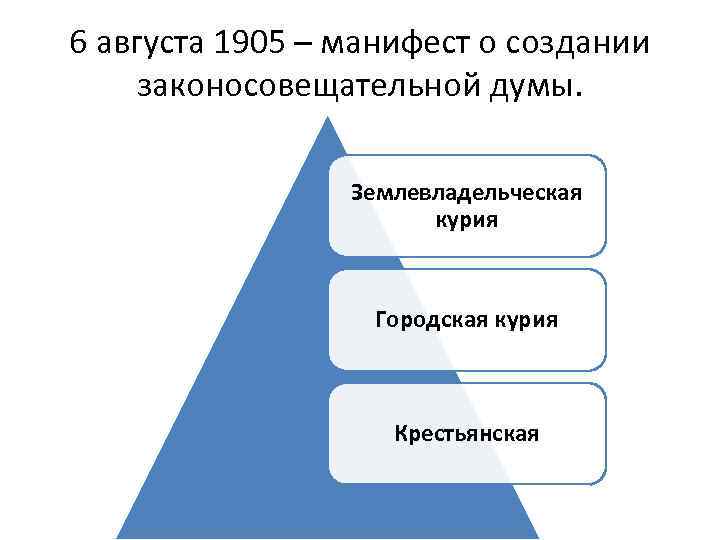 6 августа 1905 – манифест о создании законосовещательной думы. Землевладельческая курия Городская курия Крестьянская