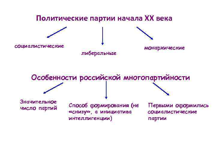 Политические партии начала ХХ века социалистические либеральные монархические Особенности российской многопартийности Значительное число партий