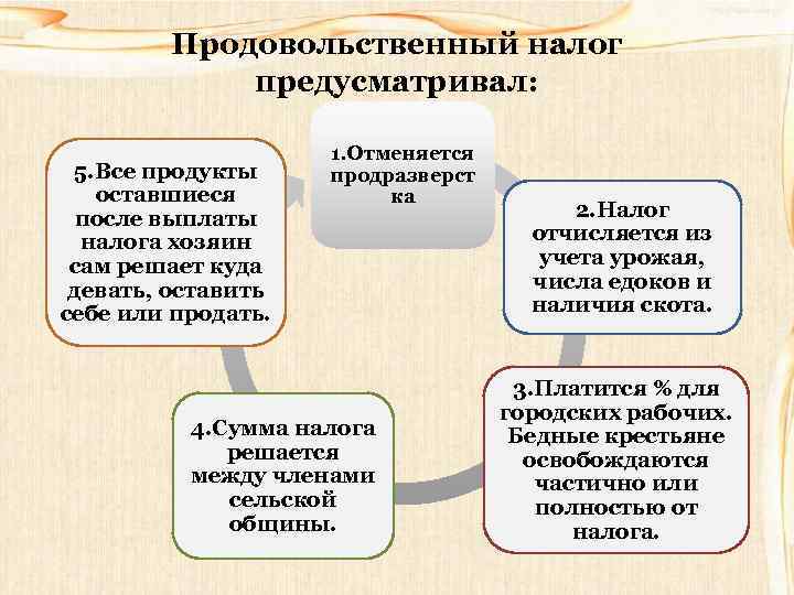 Продовольственный налог предусматривал: 5. Все продукты оставшиеся после выплаты налога хозяин сам решает куда