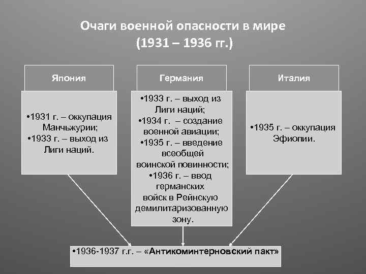 Очаги военной опасности в мире (1931 – 1936 гг. ) Япония • 1931 г.