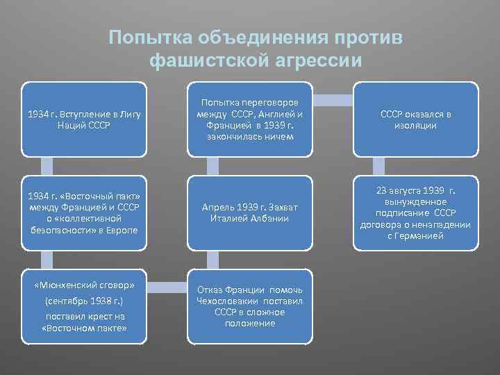 Попытка объединения против фашистской агрессии Попытка переговоров между СССР, Англией и Францией в 1939