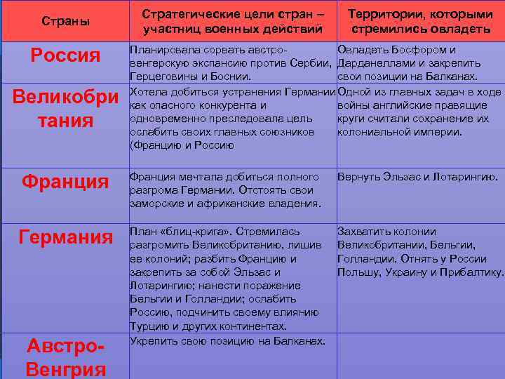 Установите какие планы вынашивала каждая из воюющих сторон и заполните таблицу