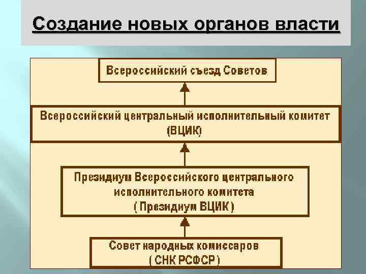 Создание новых органов власти 
