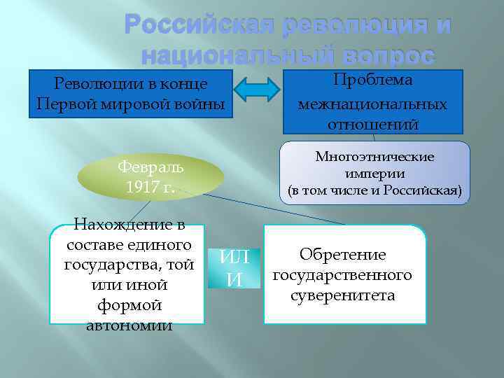 Российская революция и национальный вопрос Революции в конце Первой мировой войны Многоэтнические империи (в