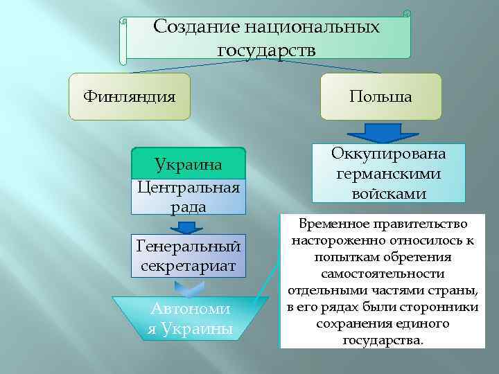 Создание национальных государств Финляндия Украина Центральная рада Генеральный секретариат Автономи я Украины Польша Оккупирована