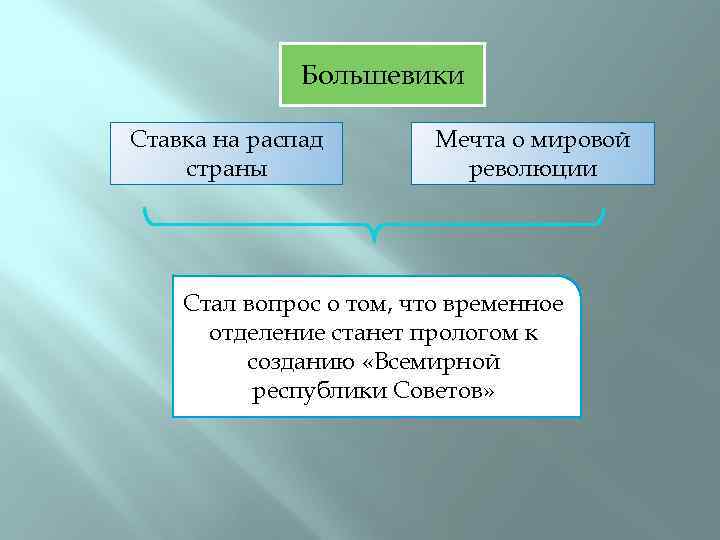 Большевики Ставка на распад страны Мечта о мировой революции Стал вопрос о том, что