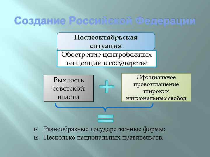 Создание Российской Федерации Послеоктябрьская ситуация Обострение центробежных тенденций в государстве Рыхлость советской власти Официальное