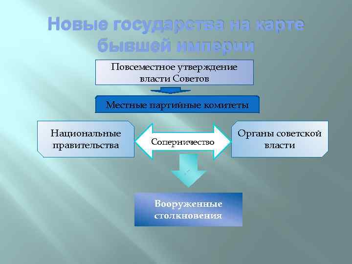 Новые государства на карте бывшей империи Повсеместное утверждение власти Советов Местные партийные комитеты Национальные