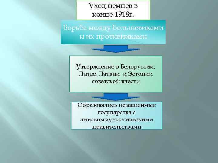 Уход немцев в конце 1918 г. Борьба между большевиками и их противниками Утверждение в