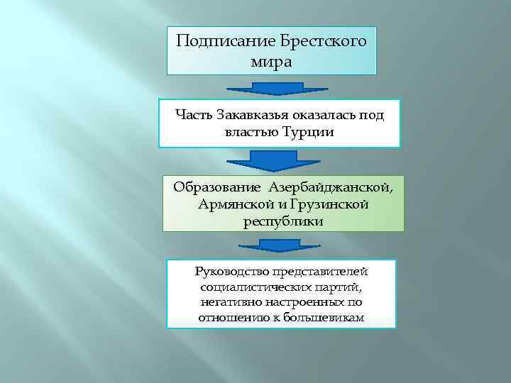 Подписание Брестского мира Часть Закавказья оказалась под властью Турции Образование Азербайджанской, Армянской и Грузинской