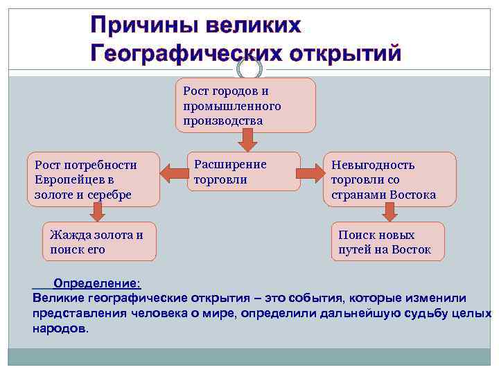Причины великих Географических открытий Рост городов и промышленного производства Рост потребности Европейцев в золоте