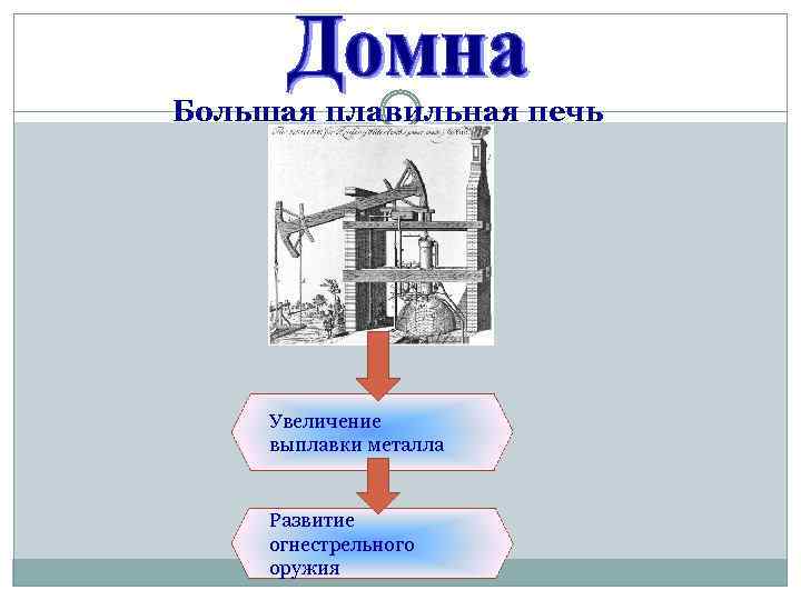 Большая плавильная печь Увеличение выплавки металла Развитие огнестрельного оружия 