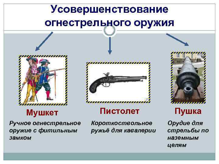 Установите соответствие крупное судно короткоствольное ружье завоевание морская карта