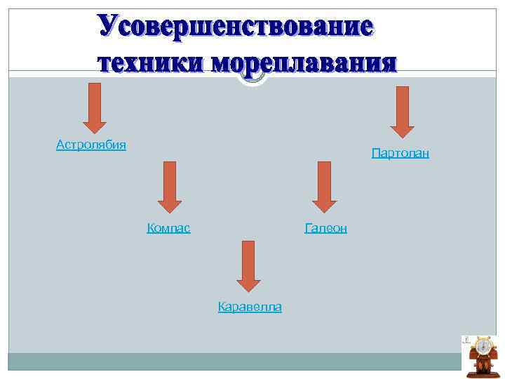 Астролябия Партолан Компас Галеон Каравелла 