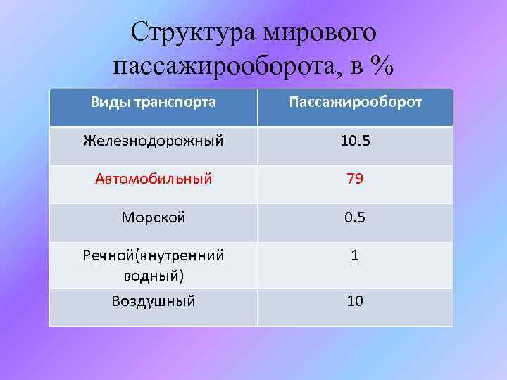 Структура мирового пассажирооборота, в % Виды транспорта Пассажирооборот Железнодорожный 10. 5 Автомобильный 79 Морской