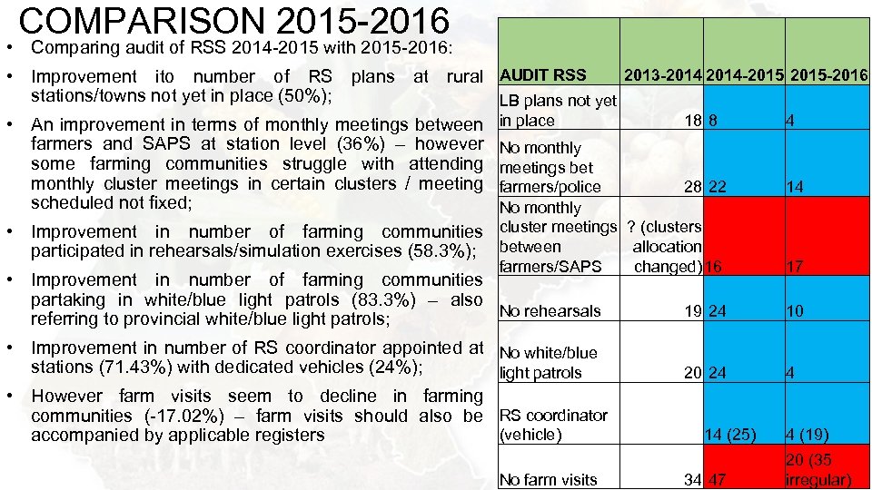 COMPARISON 2015 -2016 • Comparing audit of RSS 2014 -2015 with 2015 -2016: 2013