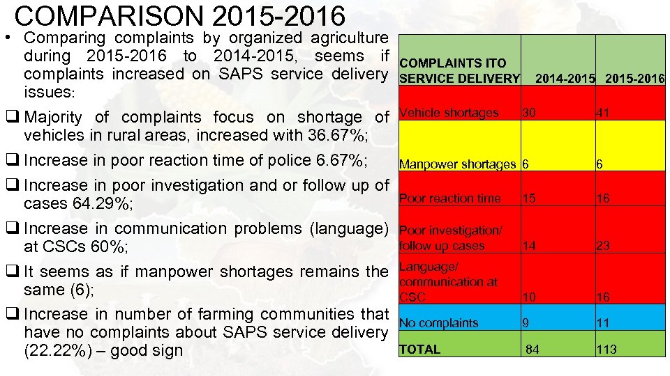 COMPARISON 2015 -2016 • Comparing complaints by organized agriculture during 2015 -2016 to 2014